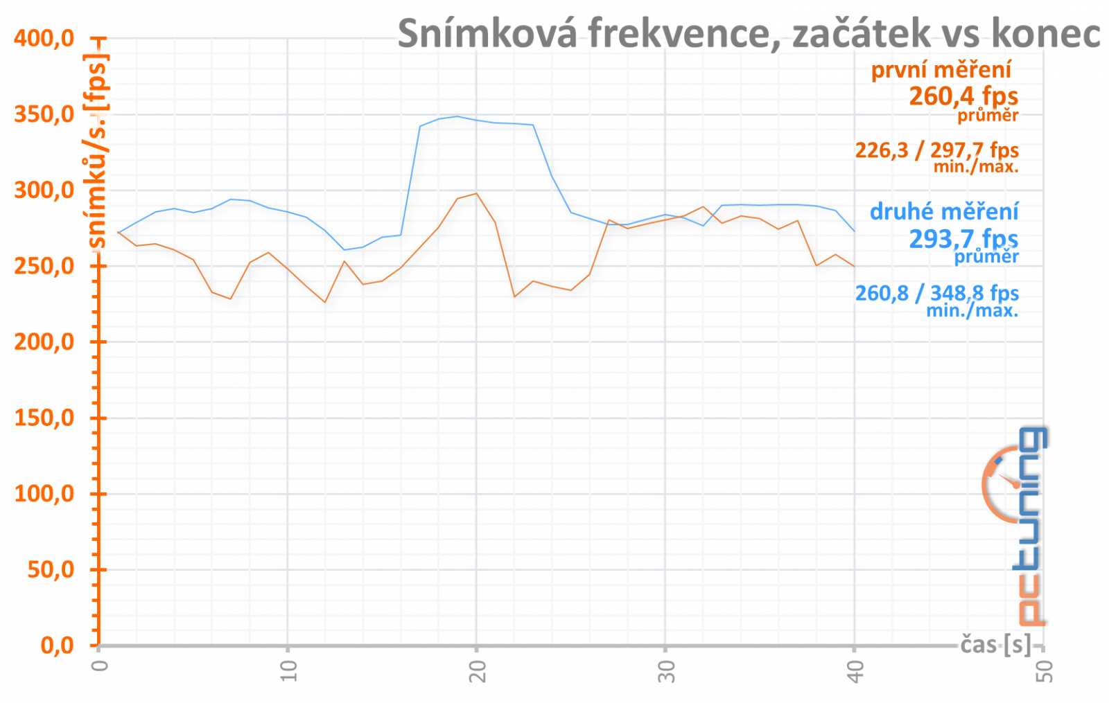 Test Palit GeForce RTX 3070 JetStream OC: poctivý chladič