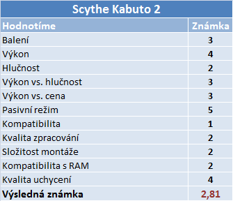 Tři chladiče od Scythe a Phanteks: když nechcete věže