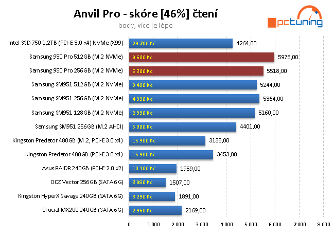 2× Samsung 950 Pro: Nové M.2 SSD 256 a 512 GB v testu 