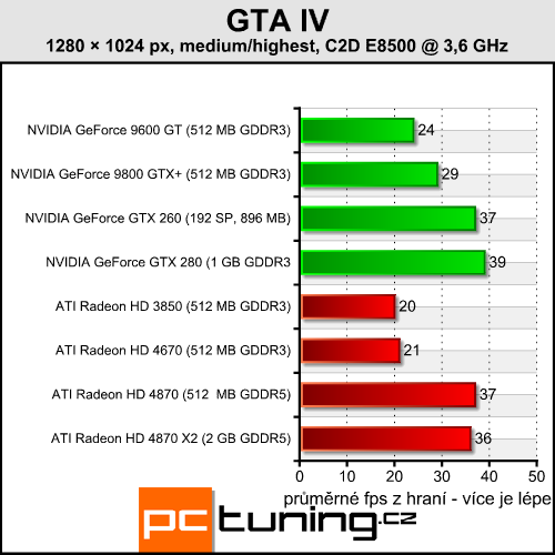 Grand Theft Auto IV - prověří váš hardware