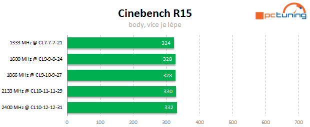 Jaké paměti pro Intel Core? Vliv frekvence a časování na výkon