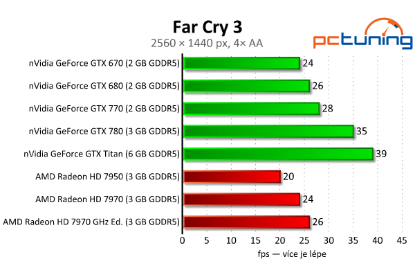 nVidia GeForce GTX 770 aneb „GTX 680 OC za desítku“