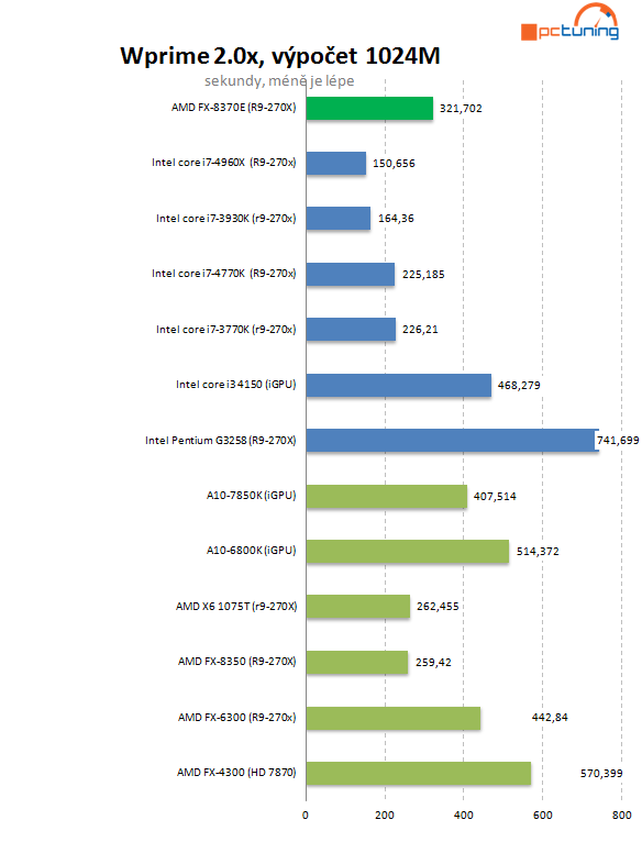 Test AMD FX-8370E: konečně i CPU s lepší spotřebou pro AM3+