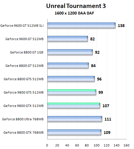 Nástin výkonu GeForce 9800 GTS a 9800 GTX pomocí přetaktované GeForce 8800 GTS