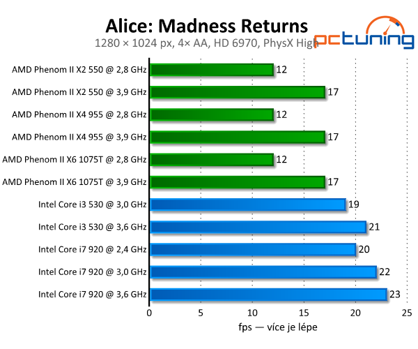 Alice: Madness Returns — GPU fyzika v akci