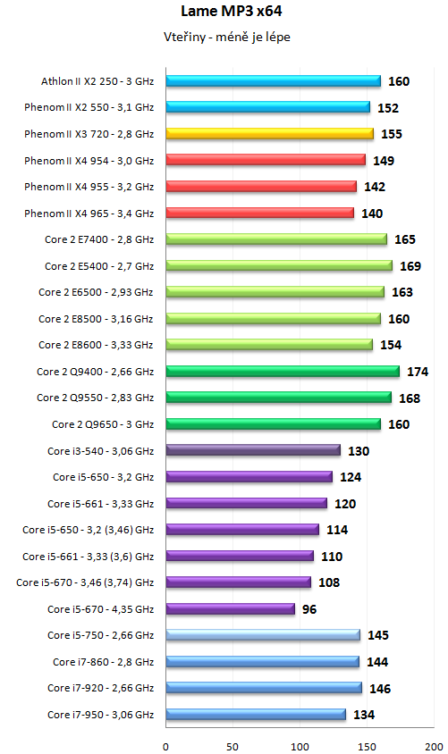 Core i5 600 a Core i3 500 - 32nm dvoujádra Westmere