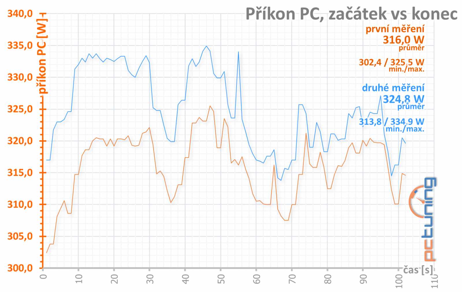 Test Sapphire Nitro+ RX 580: Rychlejší, tišší, chladnější!