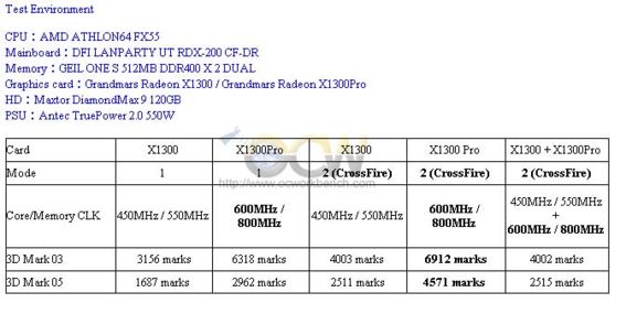 Radeon X1300 & X1300Pro Crossfire: nesmysl?