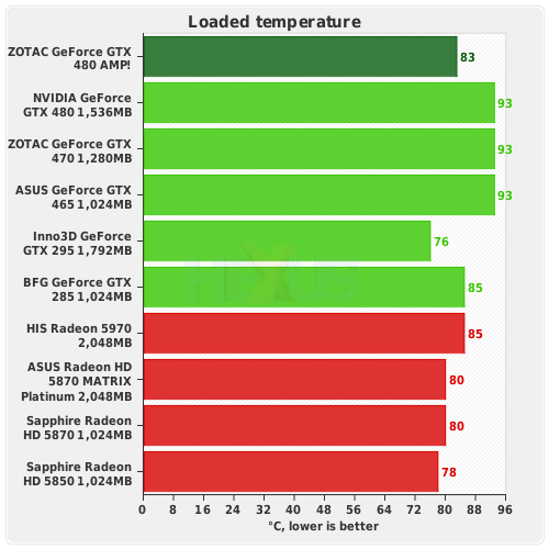 Zotac GTX 480 AMP! - perfektní teploty, aneb vymazlená Fermi