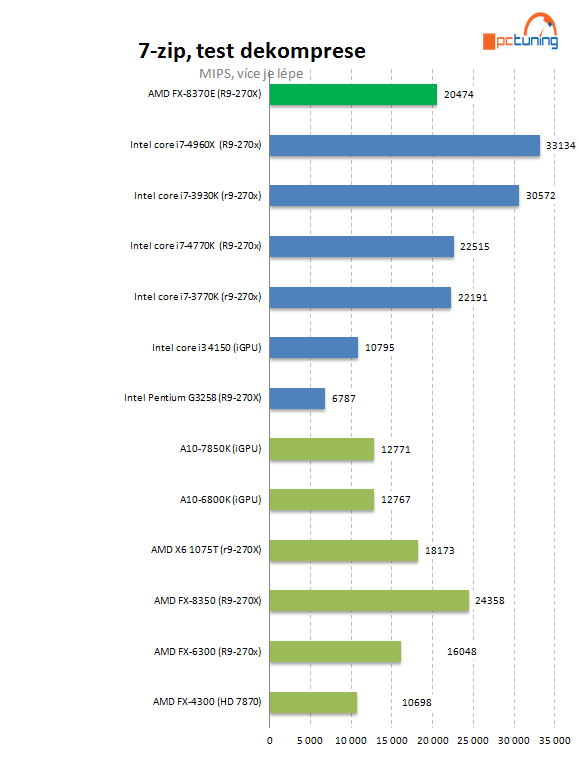 V testech komprese a dekomprese je nový FX-8370E poblíž výkonných Core i7 LGA1150/1155.