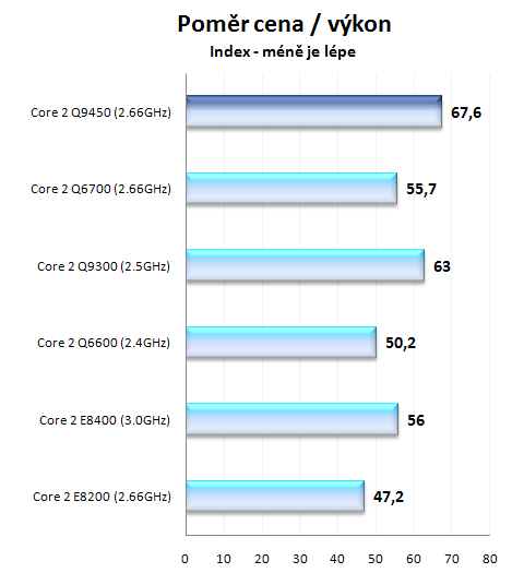 Intel Core 2 Quad Q9450 + Xeon X3350 - nejlepší čtyřjádra roku 2008?