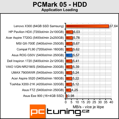 Asus ROG G50V - Centrino 2 v akci