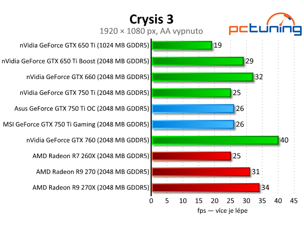 Test dvou GeForce GTX 750 Ti — MSI Gaming vs. Asus OC