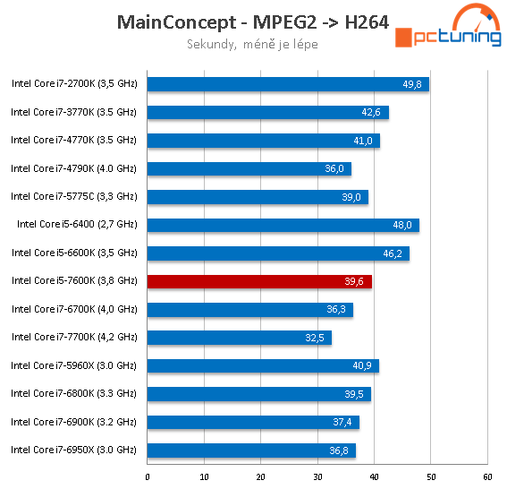 Core i5-7600K: odemčené čtyřjádro Kaby Lake v testu 