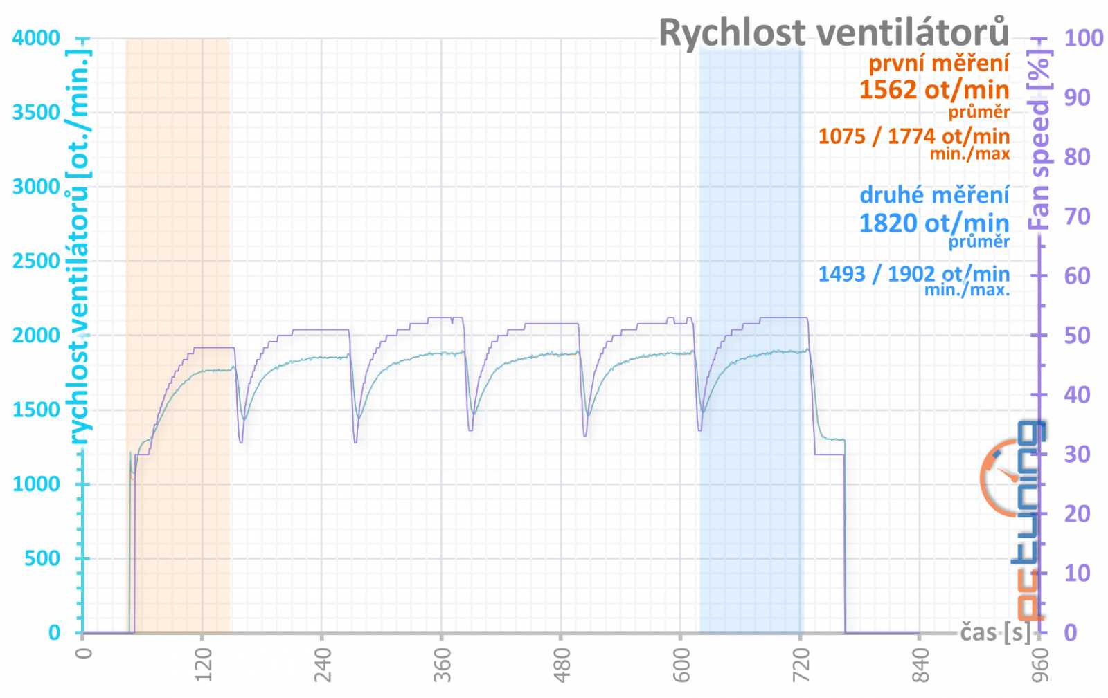 Gainward GF RTX 3060 Ghost 12GB: skvělý základ