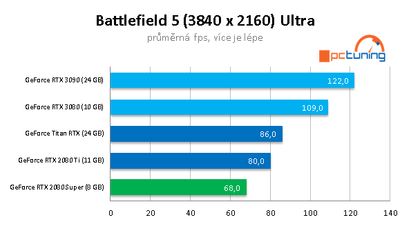 Nvidia GeForce RTX 3090: Profesionální a herní bestie