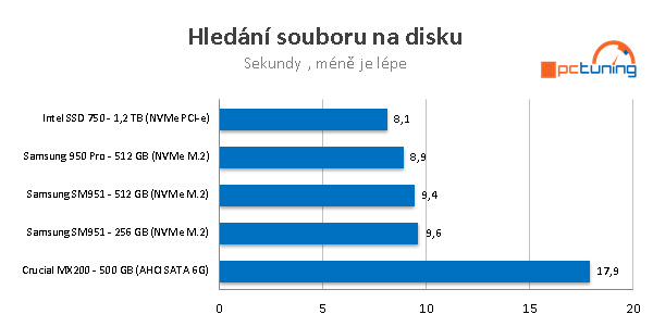 2× Samsung 950 Pro: Nové M.2 SSD 256 a 512 GB v testu 