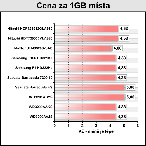 Desítka 320GB disků v dvacítce testů - část druhá výsledky