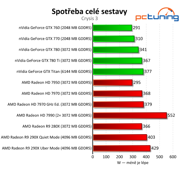 AMD Radeon R9 290X — recenze grafiky dvou tváří