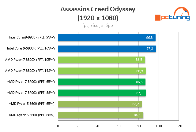 AMD Ryzen 3000: Výkon dle TDP, Boost a nové BIOSy