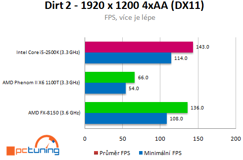 AMD Bulldozer – procesor FX-8150 v patnácti hrách (2/2)