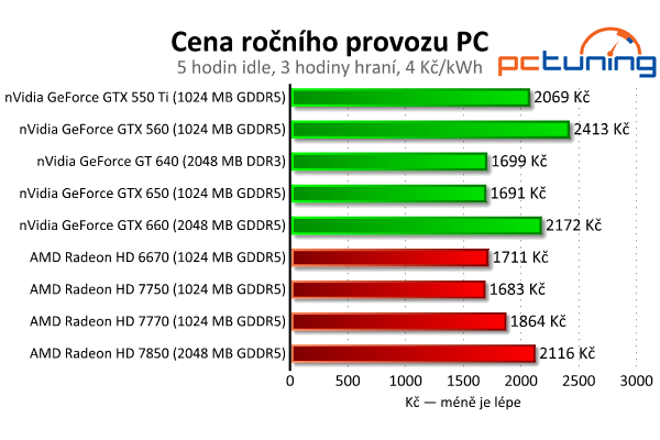 MSI GeForce GTX 650 — Nvidia Kepler do tří tisíc, vyplatí se?