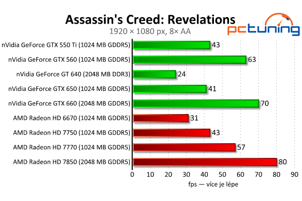 MSI GeForce GTX 650 — Nvidia Kepler do tří tisíc, vyplatí se?