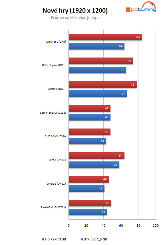 Nový drtič výkonu v testu – Asus Radeon HD 7970 3 GB