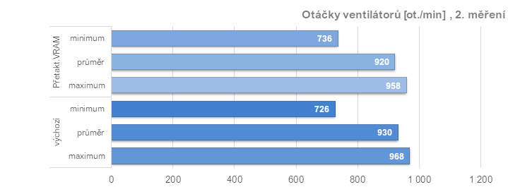 Asus TUF Radeon RX 7900 XT: Vliv profilů pro ztišení, přetaktování, či undervolting v ovladačích AMD na výkon a vlastnosti