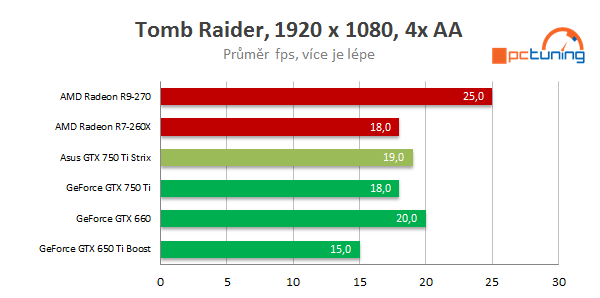 Asus GeForce GTX 750 Ti STRIX OC: tichá i pro obývák