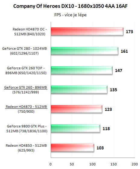 Radeon HD4870 a GeForce GTX 260 v 16-ti hrách