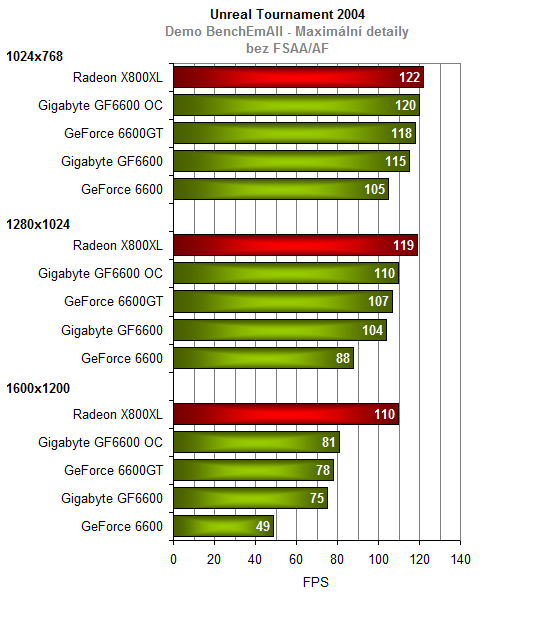 Gigabyte GeForce6600 s pamětmi GDDR3 - maskovaná 6600GT