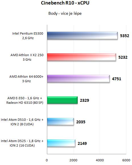 AMD E-350 Zacate proti Intelu Atom D525 s ION 2