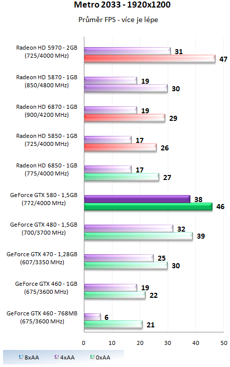 Nvidia GeForce GTX 580 – Opravdu podařená Fermi