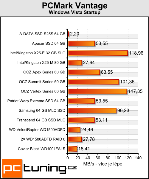  Velký test 64GB SSD - výsledky testů a zhodnocení