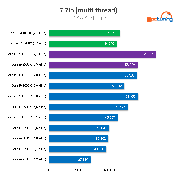 Intel Core i9-9900X: Deset jader Skylake-X v testu