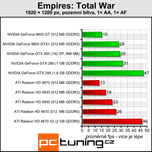 Empire Total War - kráska s vysokými nároky