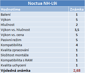 3× Noctua – test tří chladičů z různých cenových relací