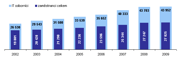 Ajťáci se mají dobře - jejich průměrný plat je 43 952 Kč