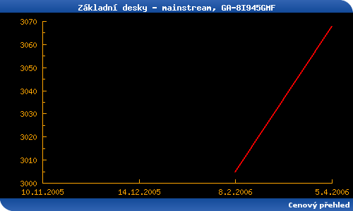 Přehled základních desek - duben 2006