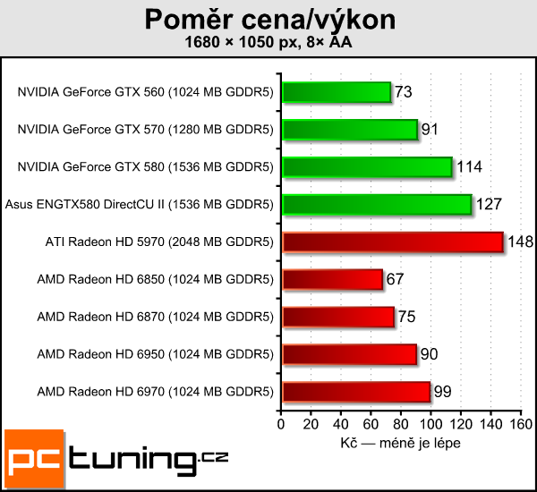 Asus ENGTX580 DirectCU II — tichý mamut