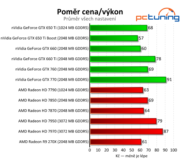 Asus Radeon R9 270X DirectCU II TOP — HD 7870 OC za pět tisíc