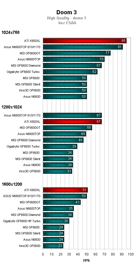 Srovnávací test grafických karet GeForce 6600 - část 2. (výsledky)