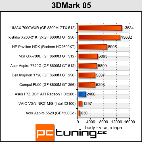 Asus F7Z - Mobilní Puma od AMD přichází