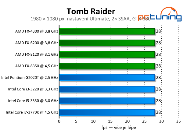 Tomb Raider — Lara Croft s podporou DirectX 11 a Tress FX