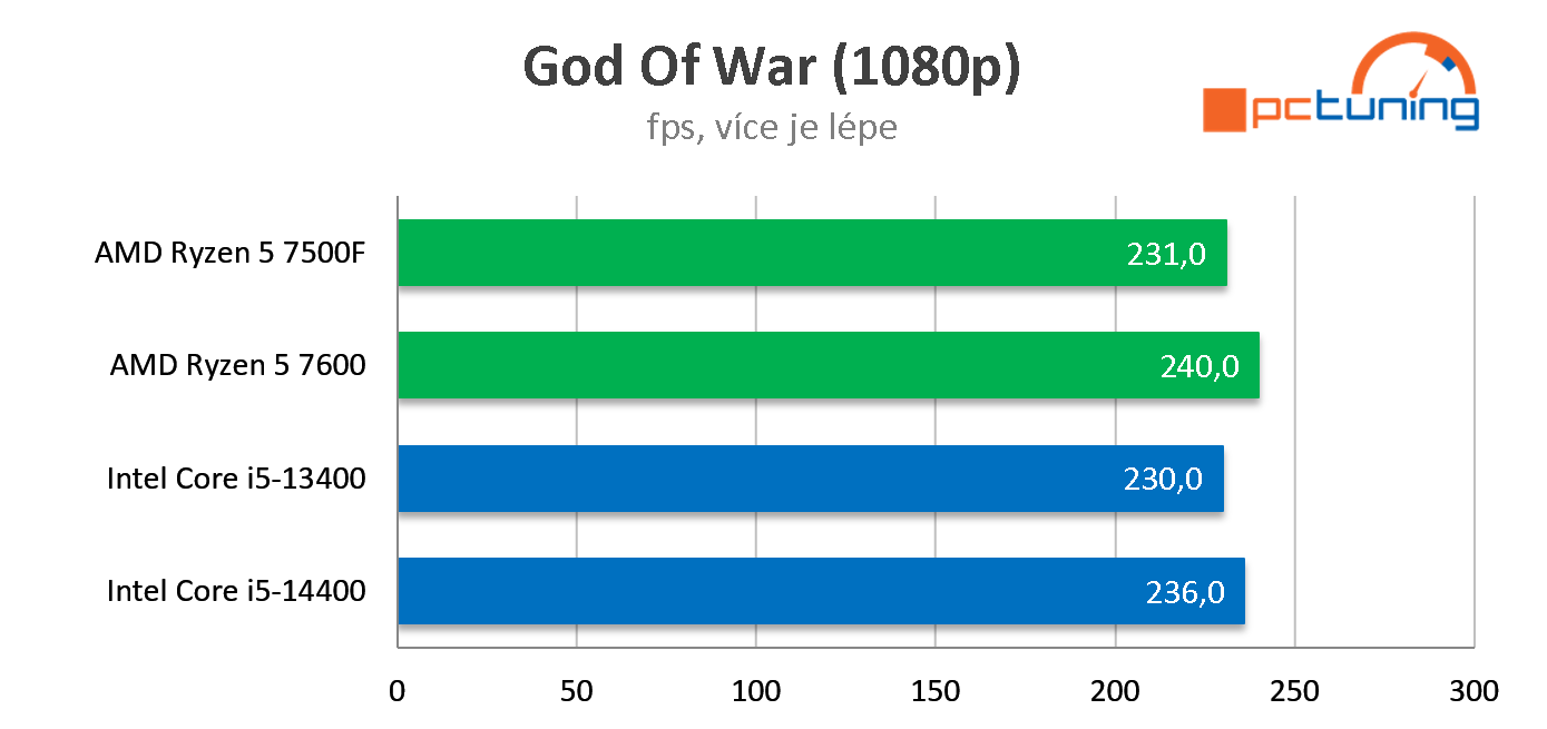 Intel Core i5-14400: Hráčský hit v řadě Raptor Lake Refresh