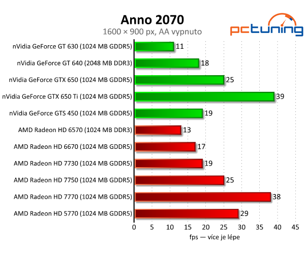 Bazarové grafiky — HD 5770 a GTS 450 vs. současný lowend