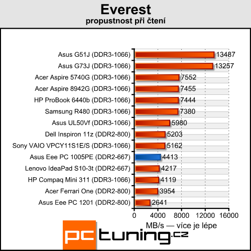 Asus Eee PC 1005PE — netbook (nejen) pro holky jak dělaný