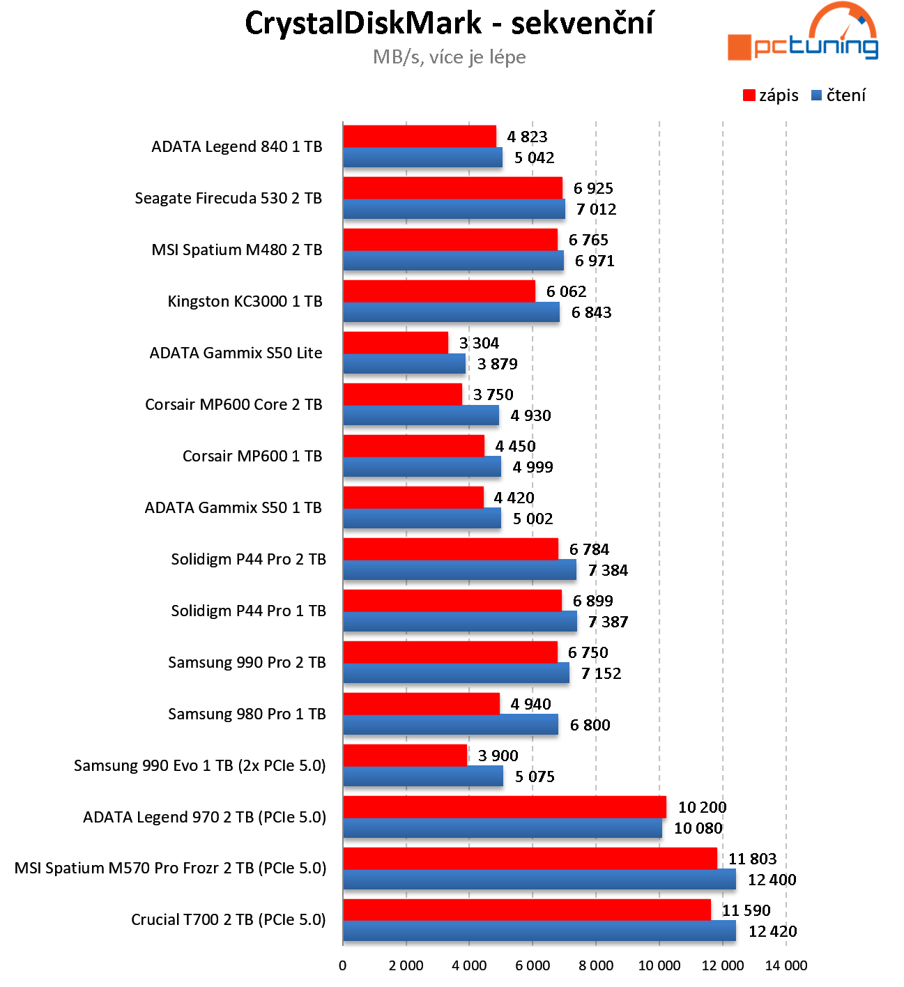 Samsung 990 EVO 2 TB: Speciálně řešené SSD pro NVMe PCIe 5.0 v testu