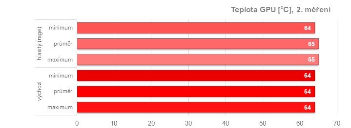 Asus TUF Radeon RX 7900 XT: Vliv profilů pro ztišení, přetaktování, či undervolting v ovladačích AMD na výkon a vlastnosti